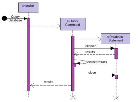dot sequence diagram example 